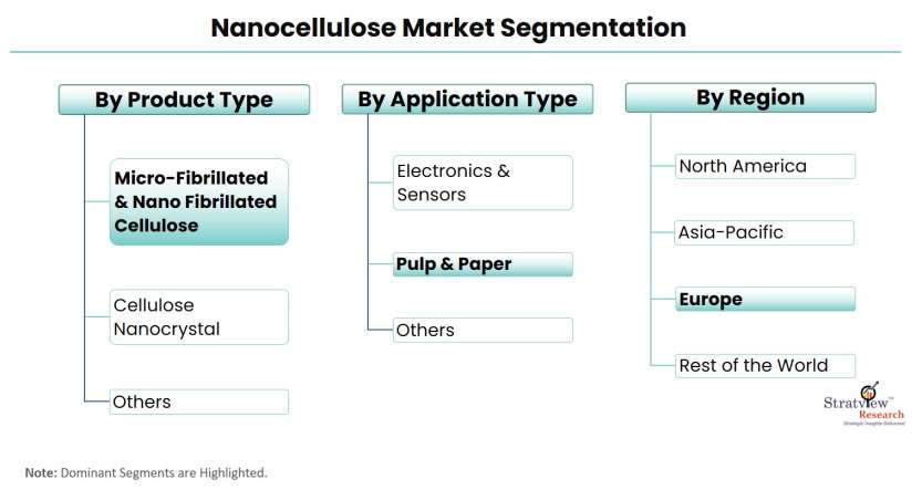Nanocellulose-Market-Segmentation